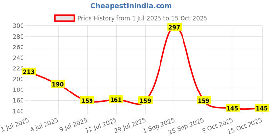 amazon.in Mapro Mix Fruit Jam, 1kg Price History Graph from 1 Jul 2025 to 14 Oct 2025