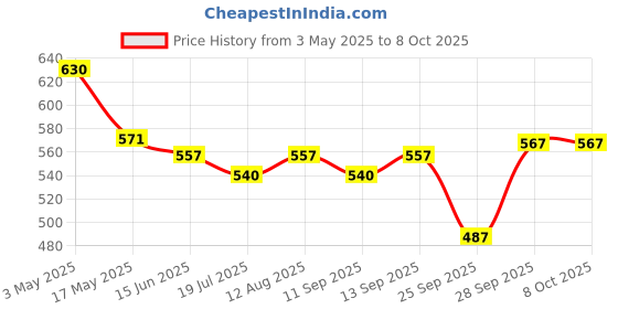amazon.in Mapro Peach Syrup 1000Ml - Liquid mapro Price History Graph from 3 May 2025 to 8 Oct 2025