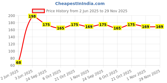 amazon.in Mapro Pineapple Crush, 750ml mapro Price History Graph from 2 Jun 2025 to 29 Nov 2025