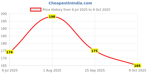 amazon.in Mapro Pink Guava Crush, 750ml mapro Price History Graph from 9 Jul 2025 to 9 Oct 2025