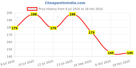 amazon.in Mapro Rose Sharbat Bottle, 750 ml mapro Price History Graph from 9 Jul 2025 to 18 Oct 2025