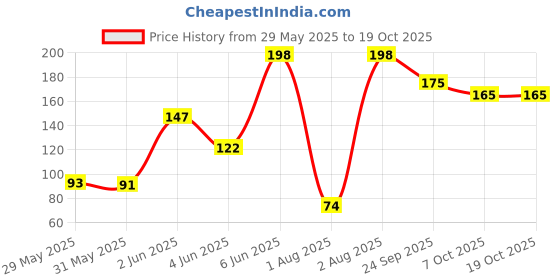 amazon.in Mapro Santra Mantra Orange Squash, 750ml Price History Graph from 29 May 2025 to 18 Oct 2025