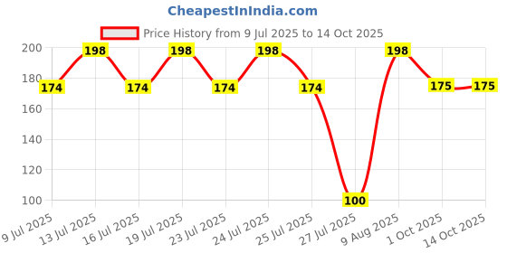 amazon.in Mapro variyali Sharbat, 750ml Price History Graph from 9 Jul 2025 to 14 Oct 2025