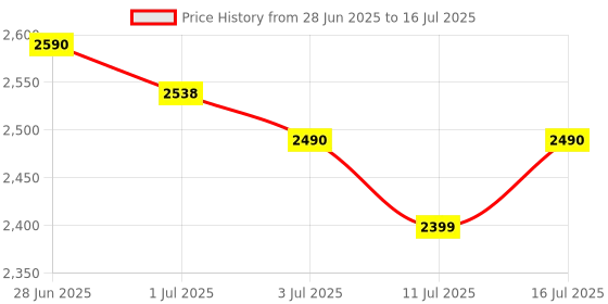 amazon.in Maptronicz GPS Tracker for Cars, Bikes, Trucks,with1Year SIM Recharge &1Year Software Subscription | Live Location,Engine ON/Off Alerts,Geofence & overspeeding alerts. (GPS with Sim Recharge) Price History Graph from 28 Jun 2025 to 16 Jul 2025