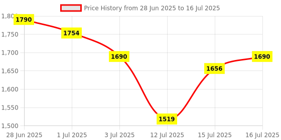 amazon.in Maptronicz GPS Tracker for Cars, Bikes, Trucks,with1Year Software Subscription & Inactive Sim Card | Live Location,Engine ON/Off Alerts,Geofence & overspeeding alerts. (GPS Without sim Recharge) Price History Graph from 28 Jun 2025 to 16 Jul 2025