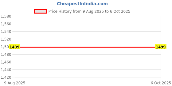 amazon.in Maptronicz GPS Tracker for Cars, Bikes, Trucks,with1Year Software Subscription & Inactive Sim Card | Live Location,Engine ON/Off Alerts,Geofence & overspeeding alerts. (GPS Without sim Recharge) Price History Graph from 9 Aug 2025 to 5 Oct 2025