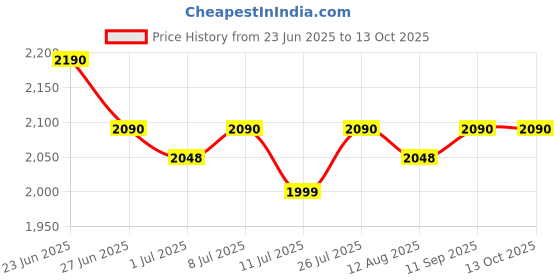 amazon.in maptronicz Ultrasound Rat Repellent for Automobiles, Car Rodent Repellent Machine with LED Strobe Lights Keep Mice Away from Car Pest Control for 12V 24V Automobile Truck RV Price History Graph from 23 Jun 2025 to 13 Oct 2025