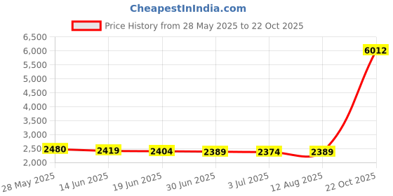 amazon.in MAPVOLUT 120 PCS Black and White Interdental Brush Price History Graph from 28 May 2025 to 22 Oct 2025