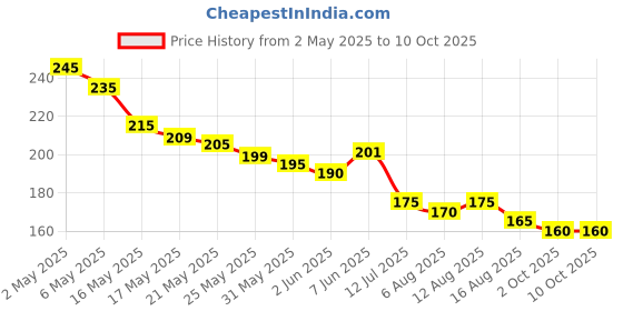 amazon.in mapyourmonth calendar Planner/Diary/Scheduler- Wall Calendar 2025 mapyourmonth Price History Graph from 2 May 2025 to 10 Oct 2025