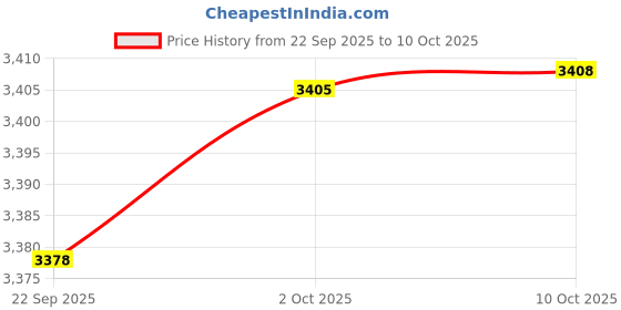 amazon.in MAQIHAN 100 PCS Paper Filter Price History Graph from 22 Sep 2025 to 10 Oct 2025