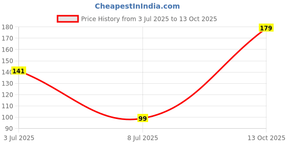 amazon.in MAQZINE 10ML x 4 (40ML) TESTER Pack Difference Superior Longevity, Premium French Ingredients, and Unmatched Scent Quality in Every Drop of Our Perfume Collection Price History Graph from 3 Jul 2025 to 13 Oct 2025