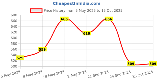 amazon.in MAR*41MEC12 (Martin 6 Str, E Clapton Light PH (12-54)) Price History Graph from 5 May 2025 to 15 Oct 2025