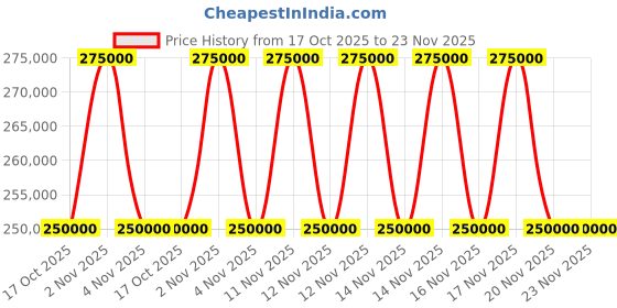 amazon.in Marantz AV7706 11.2Ch 8K Ultra HD AV Surround Pre-Amplifier with HEOS Built-in and Voice Control Price History Graph from 17 Oct 2025 to 23 Nov 2025