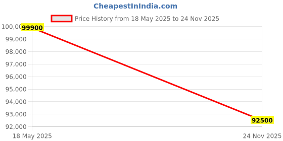 amazon.in Marantz Model M1 Wireless Streaming Amplifier Price History Graph from 18 May 2025 to 24 Nov 2025