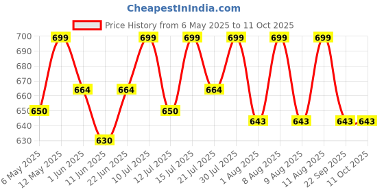 amazon.in Marble Chakla for Kitchen | Roti and Chapati Maker for Home 10 Inches (White) Price History Graph from 6 May 2025 to 11 Oct 2025