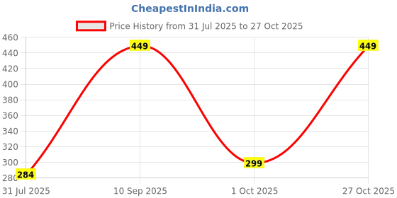 amazon.in otabu Marble Elegance A Woman's A-Line Long Printed Skirt Masterpiece otabu Price History Graph from 31 Jul 2025 to 27 Oct 2025