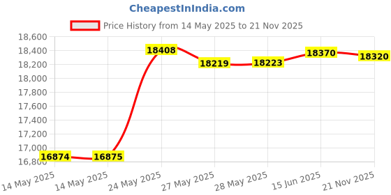 amazon.in Marble Genius 200 pcs Glow Marble Run Track Race Super Set for Kids Age 4+, Glow in The Dark, STEM Educational Building Block, Color Instruction Manual, Easter Gifts for Kids Price History Graph from 14 May 2025 to 21 Nov 2025