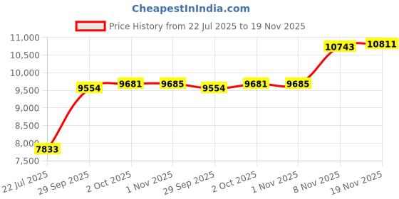 amazon.in Marble Genius Add-on Accessory Marble Rails Automatic Chain Lift, 1 Piece Marble Run for Kids 8+ (Requires 2 AA Batteries), STEM, Great for Kids & Teens Price History Graph from 22 Jul 2025 to 19 Nov 2025