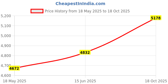 amazon.in Marble Genius Automatic Chain Lift - Marble Run Accessory Add-On Set Price History Graph from 18 May 2025 to 18 Oct 2025