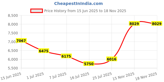 amazon.in Marble Genius Jumps & Swings - Marble Run Accessory Add-On Set (8 pcs.) Price History Graph from 15 Jun 2025 to 15 Nov 2025