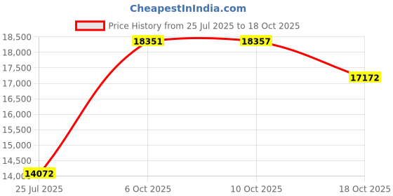 amazon.in Marble Genius Marble Run Pink Sparkles Starter Set - 130 Complete Pieces + Free Instruction App (80 Translucent Marbulous Pieces + 50 Glass Marbles) Price History Graph from 25 Jul 2025 to 10 Oct 2025