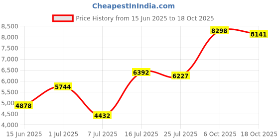 amazon.in Marble Genius Marble Run Pipes & Spheres Accessory Set Price History Graph from 15 Jun 2025 to 18 Oct 2025