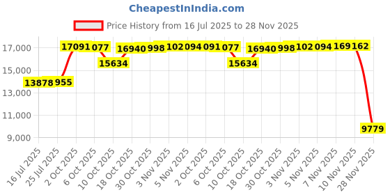 amazon.in Marble Genius Marble Run Starter Set - 60 Translucent Marbulous Pieces + 10 Glass Marbles Price History Graph from 16 Jul 2025 to 28 Nov 2025
