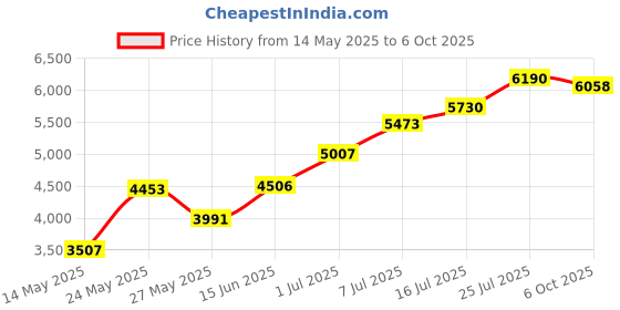 amazon.in Marble Genius Tubes! Tubes! Tubes! - Marble Run Accessory Add-On Set (30 pieces) Price History Graph from 14 May 2025 to 6 Oct 2025
