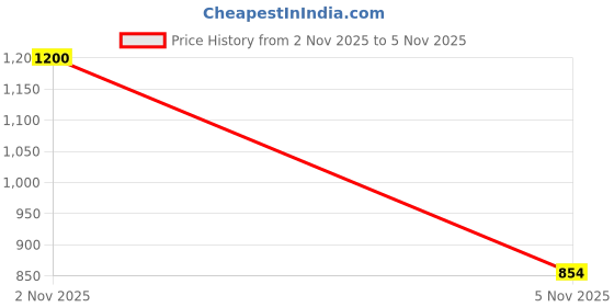 amazon.in Marble Mortar and Pestle | Kharal | Amam Dasta | Okhli Set for Grinding Small Spices and Medicines | Khalbatta or Mixer and Grinder (10 inch) Price History Graph from 1 Nov 2025 to 2 Nov 2025