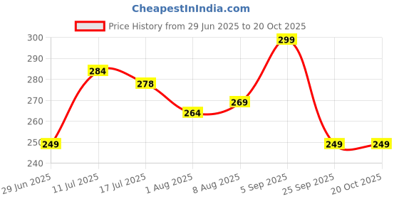 amazon.in sockscarving feel the comfort Marble Pattern Crew Socks, White and Black Design, Athletic Cotton Blend for Men and Women sockscarving feel the comfort Price History Graph from 29 Jun 2025 to 19 Oct 2025