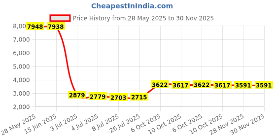 amazon.in Marble Racers No. 26, LED Light Up Pull Back Race Car, Toy Vehicle for Kids 3 and Up Price History Graph from 28 May 2025 to 30 Nov 2025