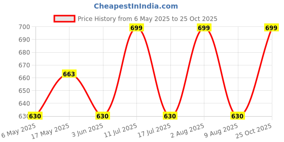 amazon.in Marble Silicone Beaded Phone Wrist Strap, Cellphone Lanyard with Tether Tab, Elastic Hands-Free Wristlet Bracelet Price History Graph from 6 May 2025 to 25 Oct 2025