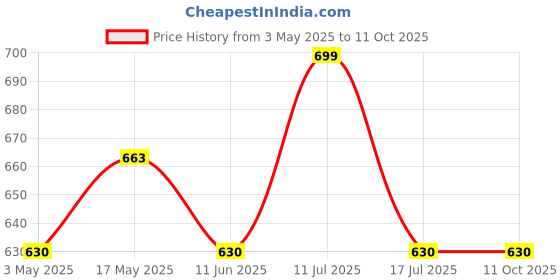 amazon.in Marble Silicone Beaded Phone Wrist Strap, Cellphone Lanyard with Tether Tab, Elastic Hands-Free Wristlet Bracelet Price History Graph from 3 May 2025 to 10 Oct 2025