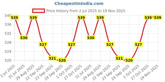 amazon.in yoho Marble Slippers for Women | Cushioned Slippers| Lightweight| Waterproof yoho Price History Graph from 2 Jul 2025 to 19 Nov 2025
