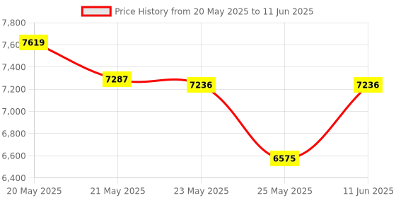amazon.in ciieeo Marble Trash Can Waste Storage Bin Waste Container Garbage Can Office Trash Can Marbling Trash Can Marble Waste Bin Marbling Garbage Bin Marble Round Trash Can Wastebasket ciieeo Price History Graph from 20 May 2025 to 11 Jun 2025