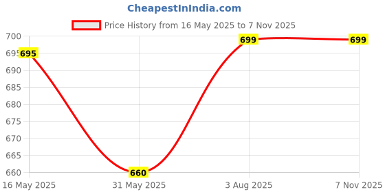 amazon.in lebami Marble Twirl V-Flex Swim Dress I Swimming Costume for Women Frock Style [Half Sleeves - Half Length Style - with Pads ] lebami Price History Graph from 16 May 2025 to 7 Nov 2025