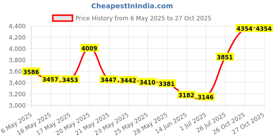 amazon.in ht hometinker Marble&Granite Repair Kit-DIY Color ht hometinker Price History Graph from 6 May 2025 to 26 Oct 2025