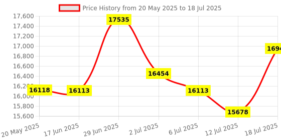 amazon.in Marbosa Led Desk Lamp for Office Home, Architect Desk Lamp with Clamp, Ultra Bright Dimmable Table Light, Stepless Dimming and Tempering Desk Light for Workbench Drafting Reading Study (Black) Price History Graph from 20 May 2025 to 18 Jul 2025
