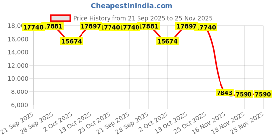 amazon.in Marbrasse Desk Organizer with File Holder, 5-Tier Paper Letter Tray, Mesh Desk Accessories, Magazine Holder, Desktop Organizer and Storage for Office Supplies, Rose Gold Price History Graph from 21 Sep 2025 to 24 Nov 2025