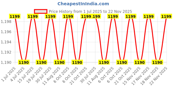 amazon.in Marc Anthony Grow Long Restoring Anti-Breakage Hair Mask (227gm) Price History Graph from 1 Jul 2025 to 22 Nov 2025
