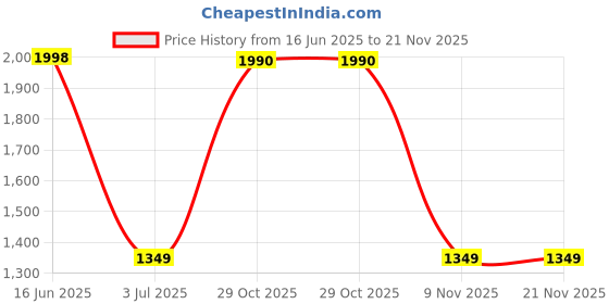 amazon.in Marc Anthony Strictly Curls Perfect Curl Cream 177ml Price History Graph from 16 Jun 2025 to 21 Nov 2025