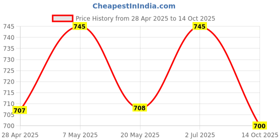 amazon.in MARC Brown packing Cardboard Roll, Corrugated roll140 GSM 20 Mtr X 25 inchs Price History Graph from 28 Apr 2025 to 14 Oct 2025