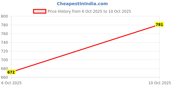 amazon.in marc loire Attractive Comfortable Block Heels Sandals for Womens marc loire Price History Graph from 21 Jun 2025 to 6 Oct 2025