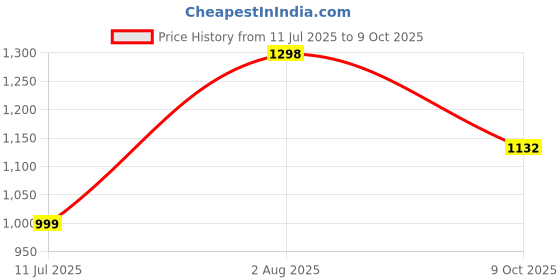 amazon.in marc loire Comfortable & Stylish Slip-on Athleisure Sneaker Shoes with Comfort Insole for Athletics, Gym Training, Jogging, Running & Walking | Lightweight Casuals Shoes for Women marc loire Price History Graph from 11 Jul 2025 to 9 Oct 2025