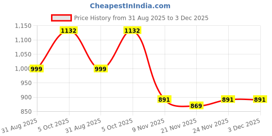 amazon.in marc loire Comfortable & Stylish Slip-on Athleisure Sneaker Shoes with Comfort Insole for Athletics, Gym Training, Jogging, Running & Walking | Lightweight Casuals Shoes for Women marc loire Price History Graph from 31 Aug 2025 to 3 Dec 2025