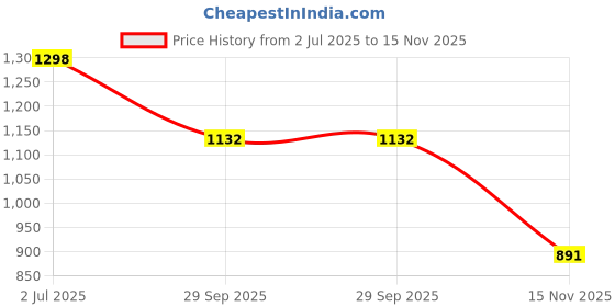 amazon.in marc loire Comfortable & Stylish Slip-on Athleisure Sneaker Shoes with Comfort Insole for Athletics, Jogging, Running, Gym Training & Walking | Lightweight Casuals Shoes for Women marc loire Price History Graph from 2 Jul 2025 to 15 Nov 2025