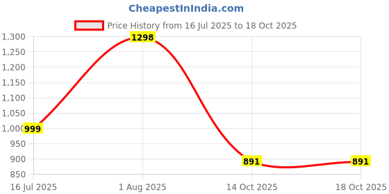 amazon.in marc loire Comfortable & Stylish Slip-on Athleisure Sneaker Shoes with Comfort Insole for Athletics, Jogging, Running, Gym Training & Walking | Lightweight Casuals Shoes for Women marc loire Price History Graph from 16 Jul 2025 to 18 Oct 2025