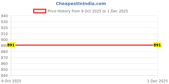 amazon.in marc loire Comfortable & Stylish Slip-on Athleisure Sneaker Shoes with Comfort Insole for Athletics, Running, Jogging, Gym Training & Walking | Lightweight Casuals Shoes for Women marc loire Price History Graph from 9 Oct 2025 to 30 Nov 2025