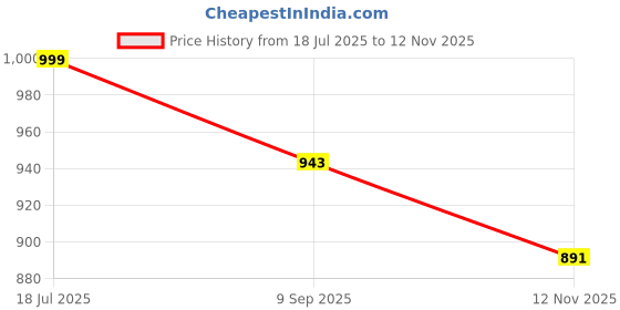 amazon.in marc loire Comfortable & Stylish Slip-on Athleisure Sneaker Shoes with Comfort Insole for Athletics, Running, Jogging, Gym Training & Walking | Lightweight Casuals Shoes for Women marc loire Price History Graph from 18 Jul 2025 to 12 Nov 2025