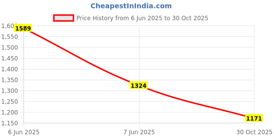 amazon.in marc loire Comfortable Flat Fashion Sandal for Women marc loire Price History Graph from 6 Jun 2025 to 30 Oct 2025